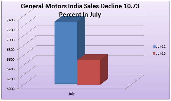 General Motors India sales Report
