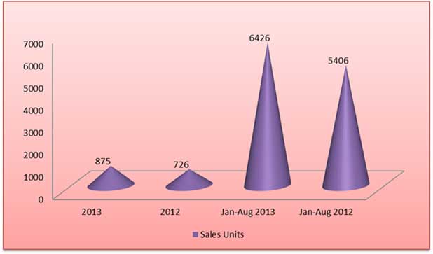 Audi India sales up in August 2013
