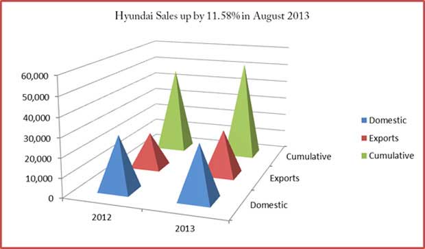 Hyundai Sales figure august 2013