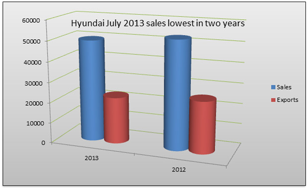 Hundai Sales Report