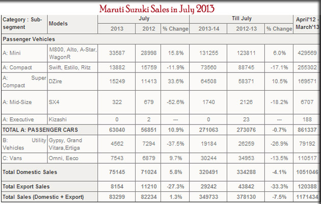 Maruti Sales Report July 2013