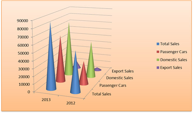 Maruti Suzuki Sales in August 2013