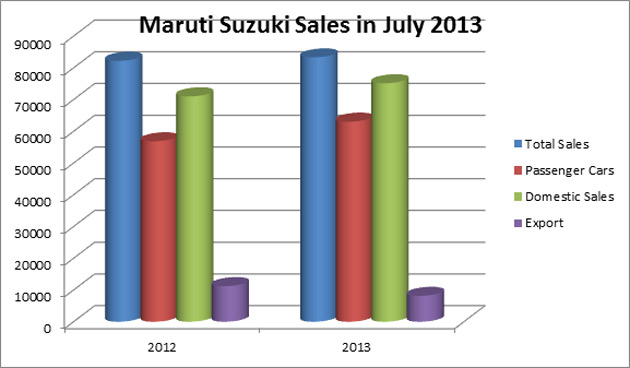 Maruti Sales