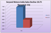 General Motors India sales decline 10.73 percent in July
