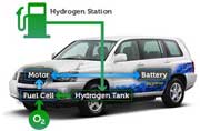 Electric vs Fuel Cell car Which one will win in the long run? 