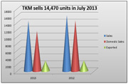 Toyota Kirloskar Motor Sales declined by 10 percent in July 2013